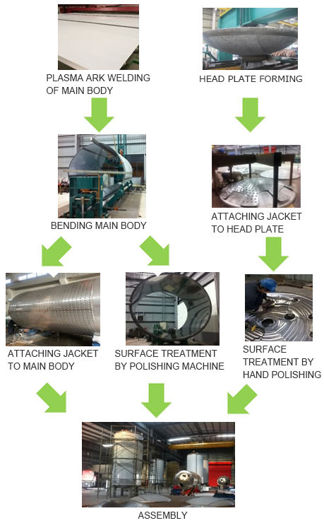 OUR PROCESS OF SANITARY AND POWDERY EQUIPMENT